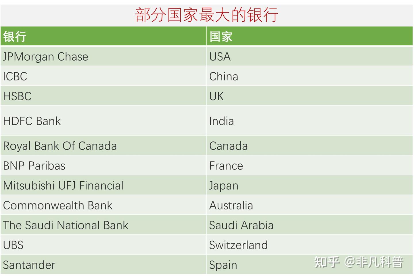 想知道2025年世界市值最大的十大银行是哪些吗？ - 知乎