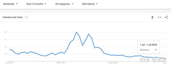 以太坊 Google 搜索量下降了 90%，这意味着什么？