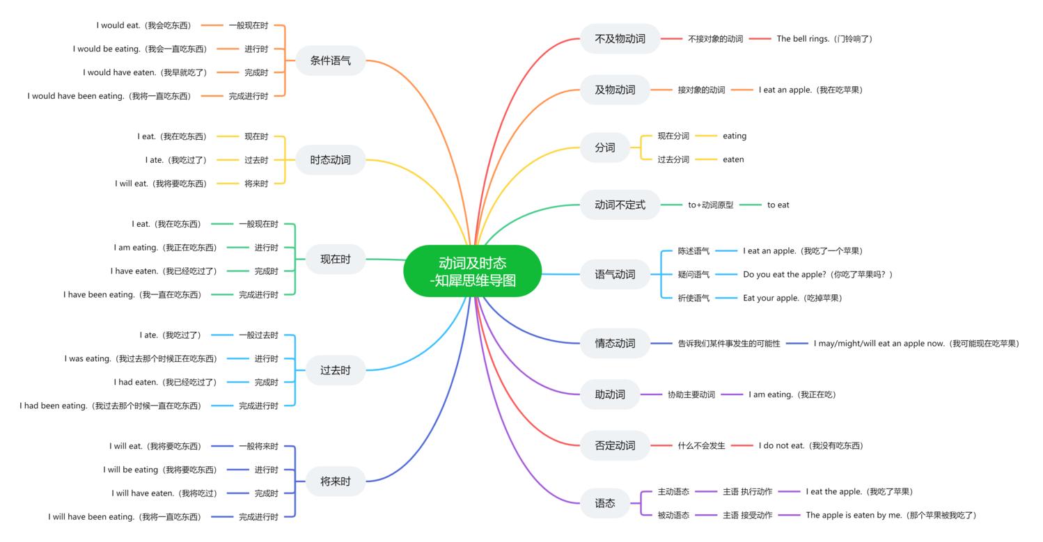 英語語法思維導圖合集31張簡單清晰思維導圖免費分享