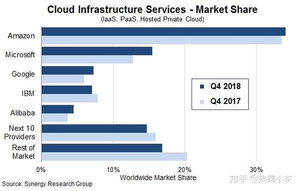 到底5大云厂商有什么不同 看这篇文章就足够了 知乎