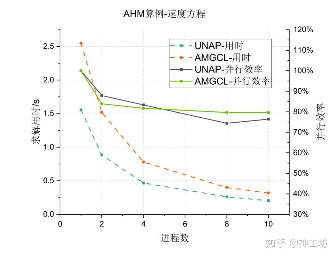 技术分享︱突破大规模CFD仿真瓶颈：UNAP代数求解库性能实测与优化解析的图11