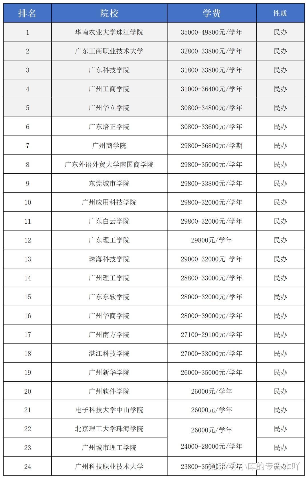 民辦院校排名前五的分別是:華南農業大學珠江學院,廣東工商職業技術