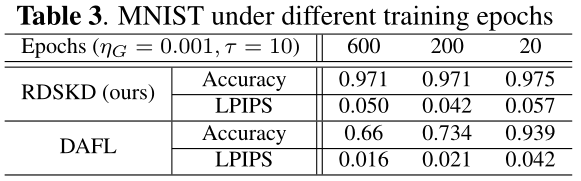 图4：不同 Epochs 数训练生成器时，学生模型的精度和生成图像的 LPIPS 分数