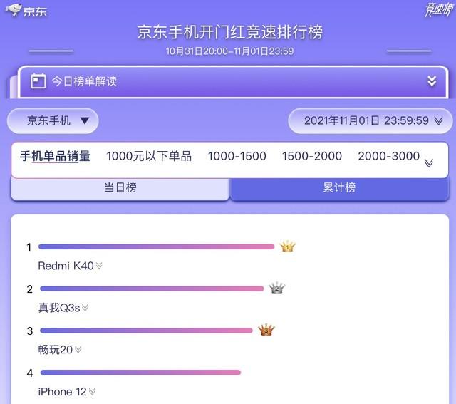 redmik40居榜首京東111單日手機銷量榜單出爐