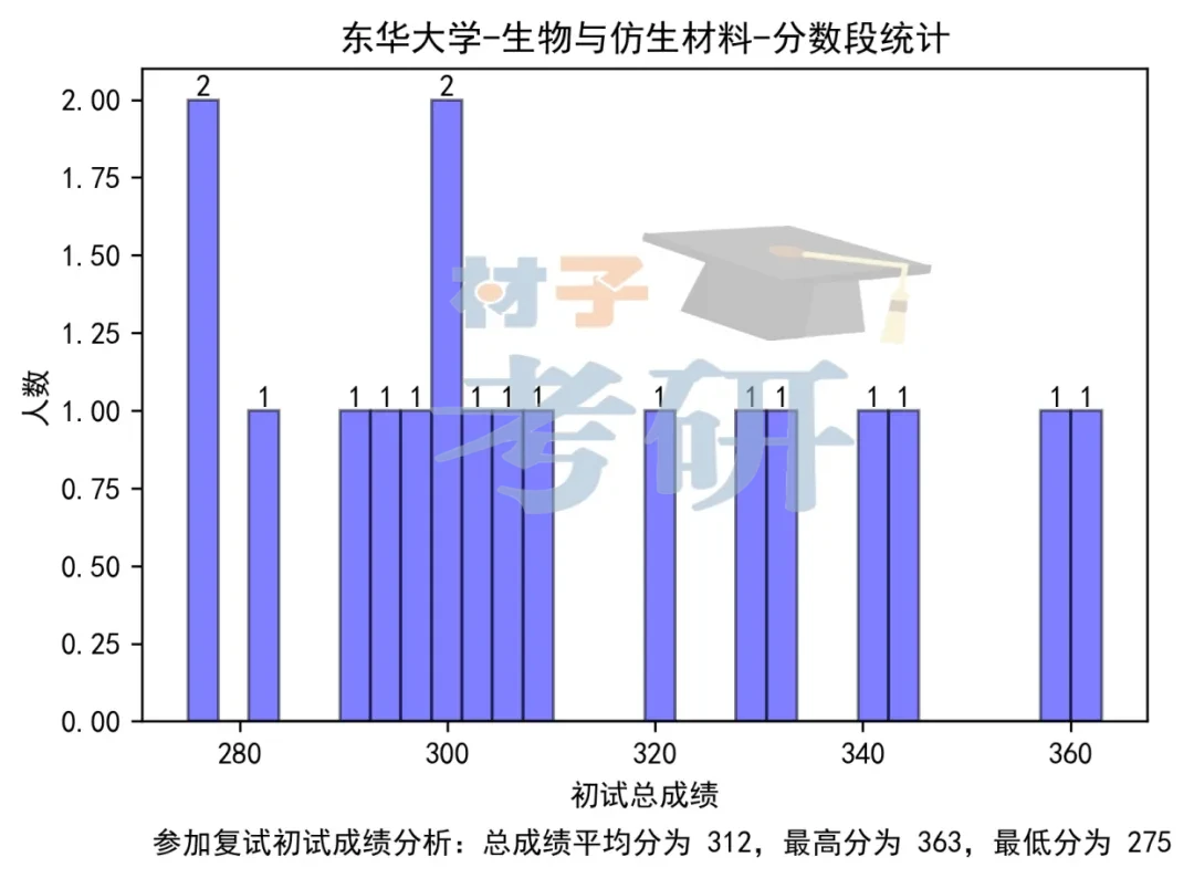 【25考情分析】东华大学材料考研 - 知乎