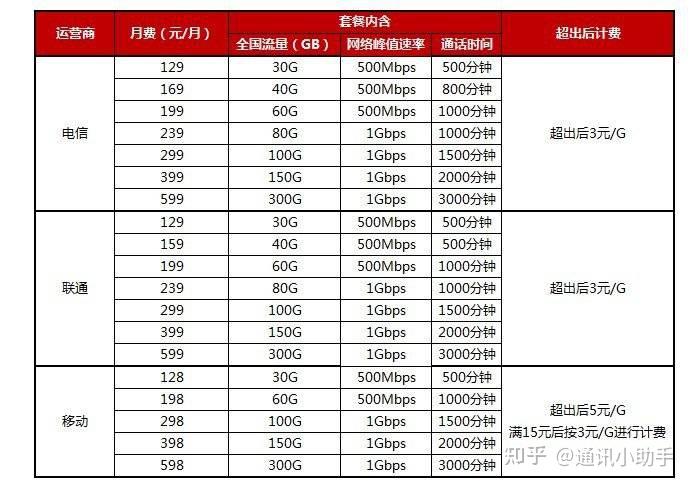 流量卡有必要办吗电信宽带