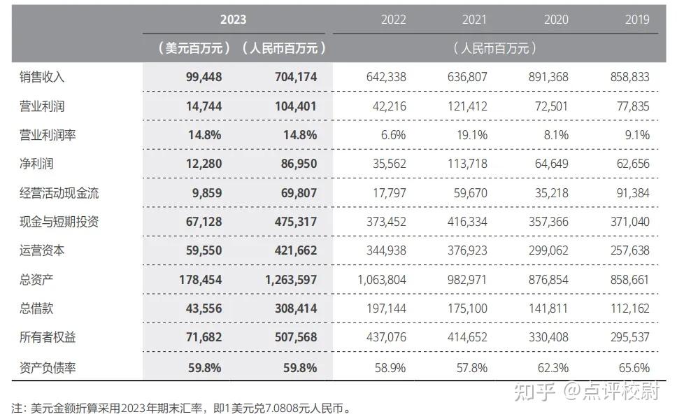 华为发布 2023 年年报,全球销售收入 7042 亿元,净利润 870 亿元,还有