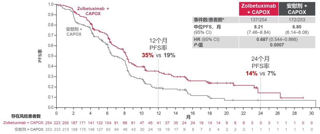 ASCO临床研究数据公布！ Zolbetuximab联合化疗显著延长生存期 - 知乎