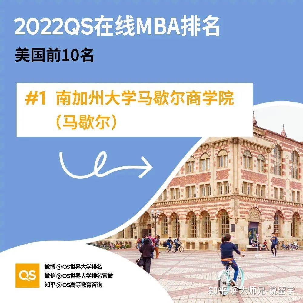 由南加州大學馬歇爾商學院(排名第5)提供,其在qs的課堂體驗指標(89