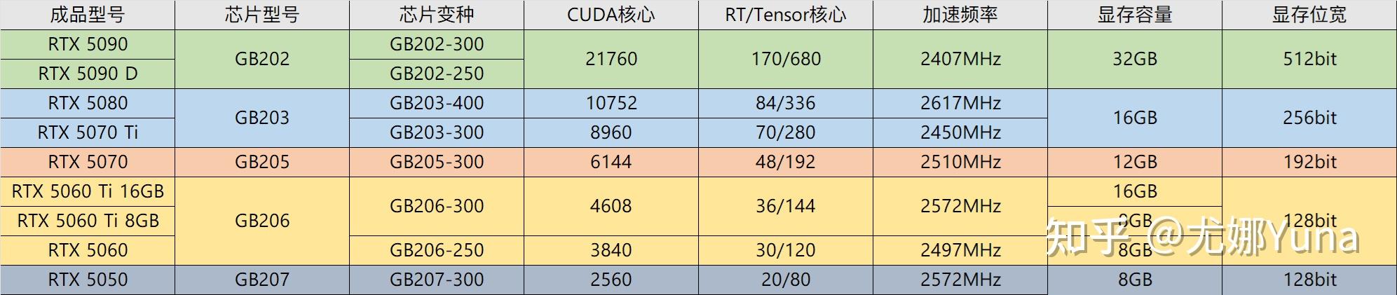 为何nVIDIA不再推出5010、5030等低端500-1500元显示卡？ - 知乎
