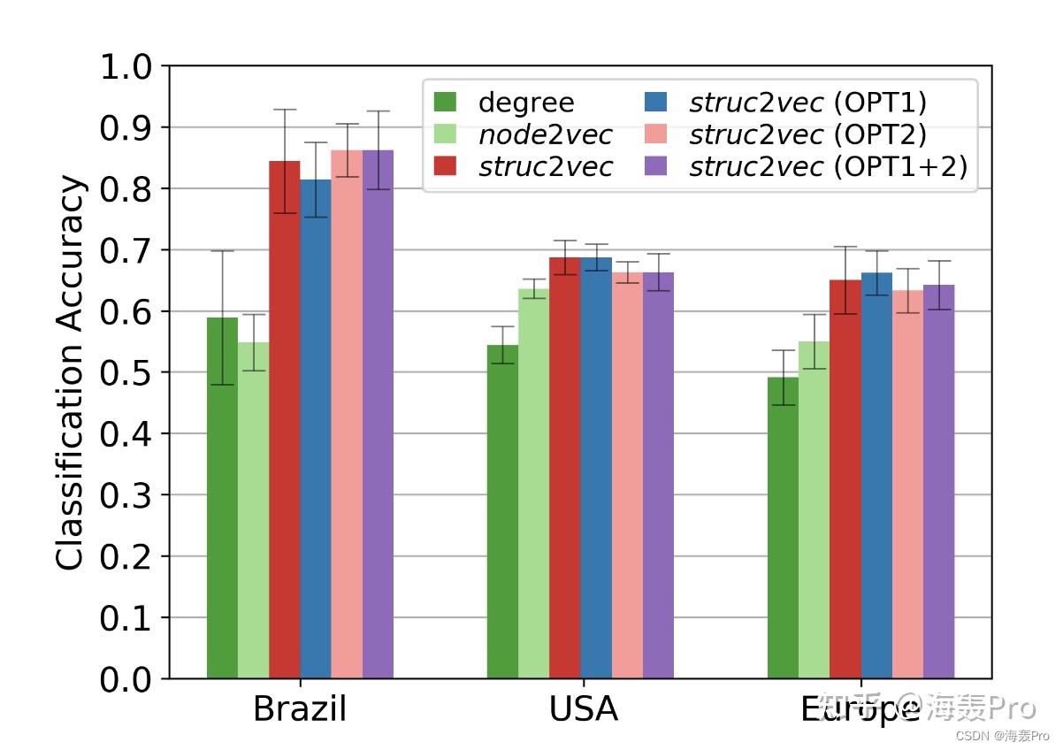 struc2vec: Learning Node Representations from Structural Identity - 知乎