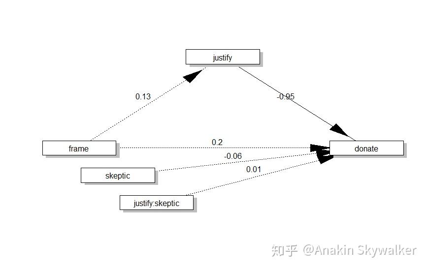 在R中玩转process - 知乎