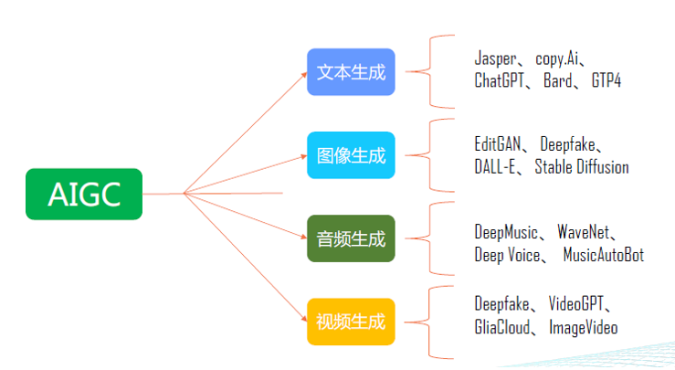 AIGC時代：未來已來