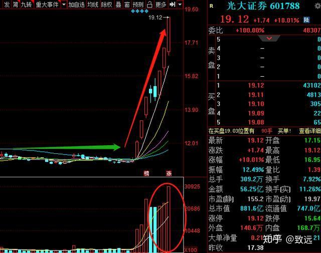 券商龍頭市淨率僅181每股淨資產10元8天漲幅高達7319