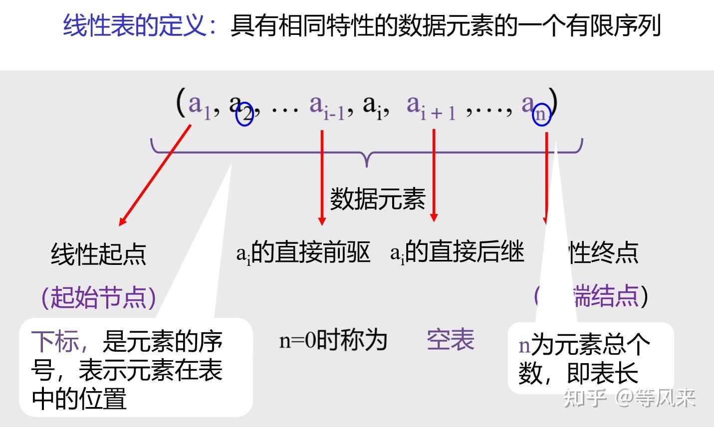 数据结构 Day2 线性表之顺序表 - 知乎