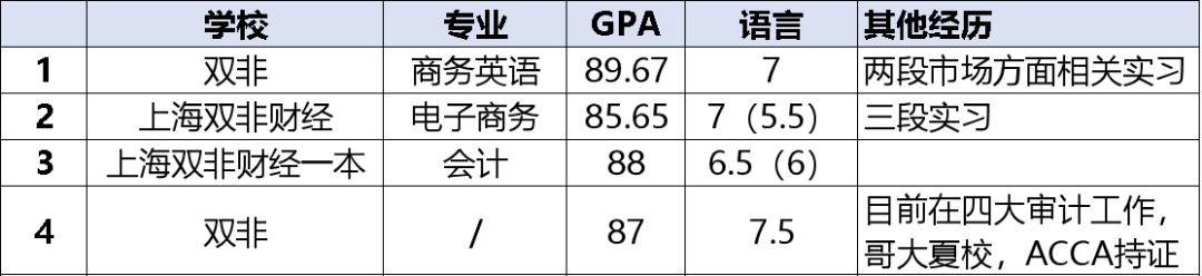 華威商學院 wmg學院:商科雙