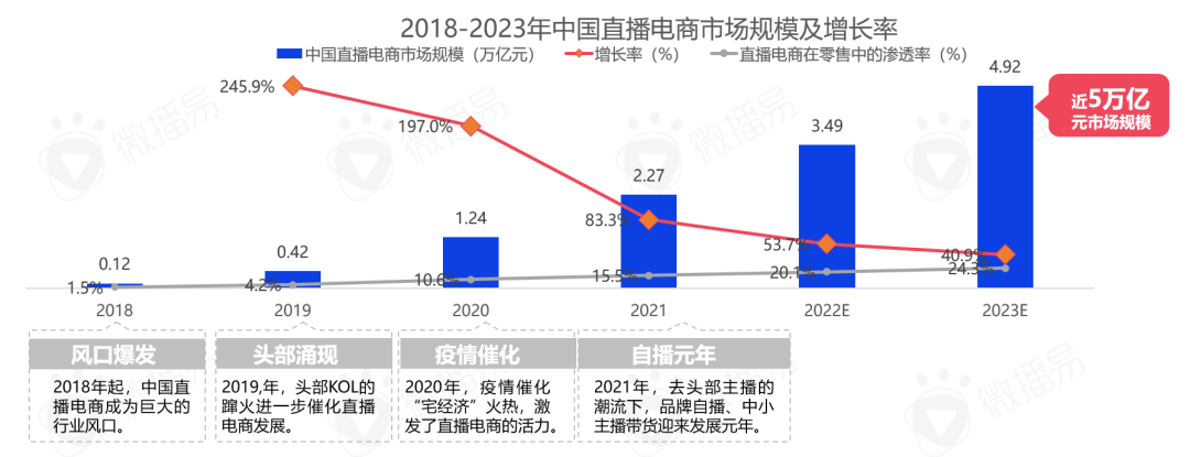 中国直播行业现状 带你看清中国直播电商的九大趋势