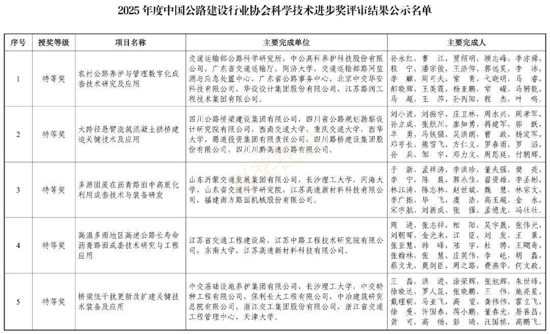 2025中国公路建设行业协会科学技术进步奖评审结果公示!75项拟获奖 - 知乎