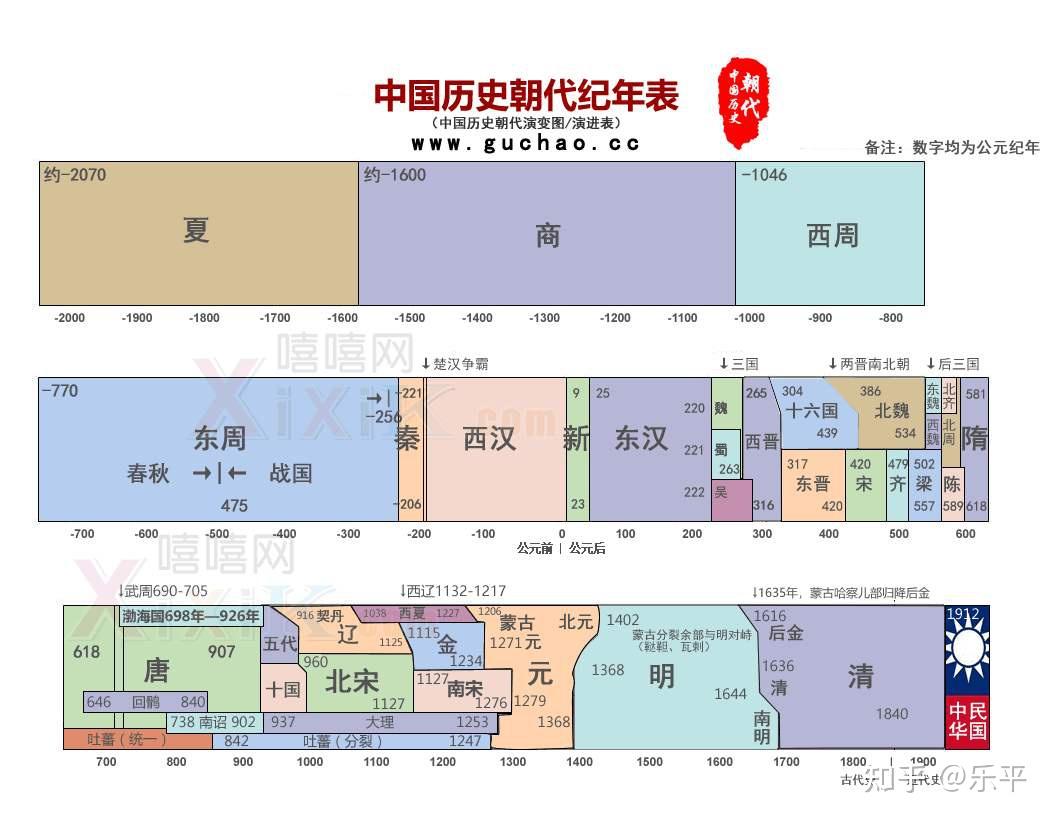 中国 王朝 年 表