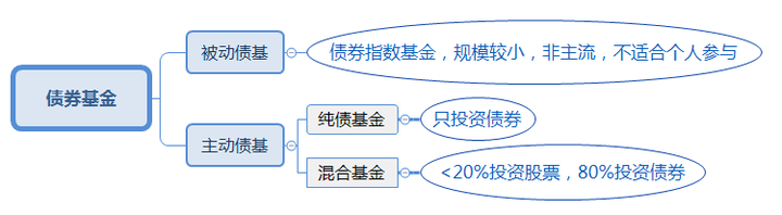 债券/债券基金分类、挑选及相关因素 - 知乎