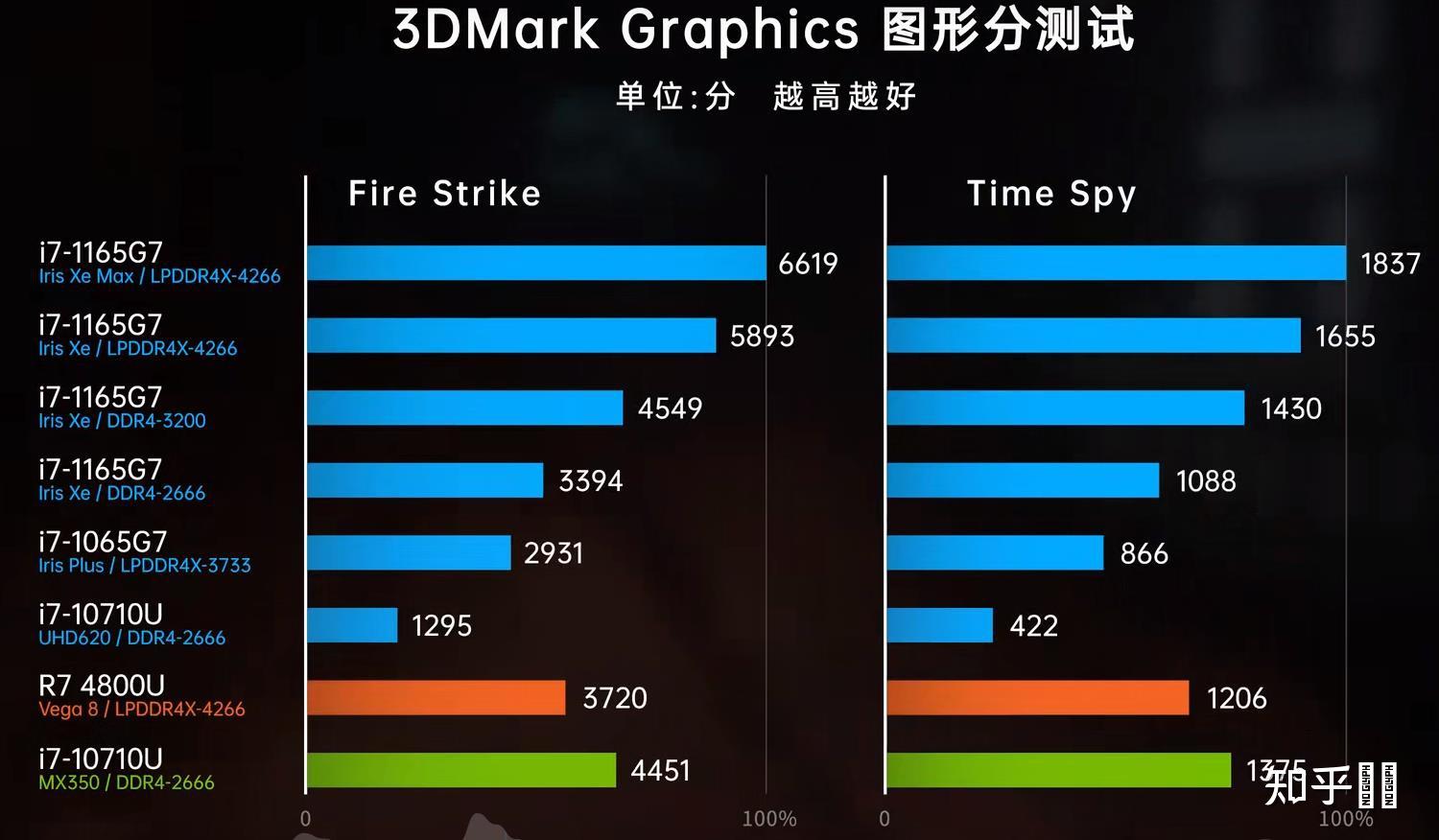 集成显卡:Intel® Iris® Xe Graphics到底在显卡中算什么水平? - 知乎