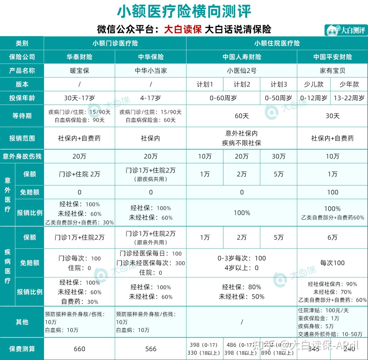 2022年3月小额医疗险推荐，孩子最适合买！ - 知乎