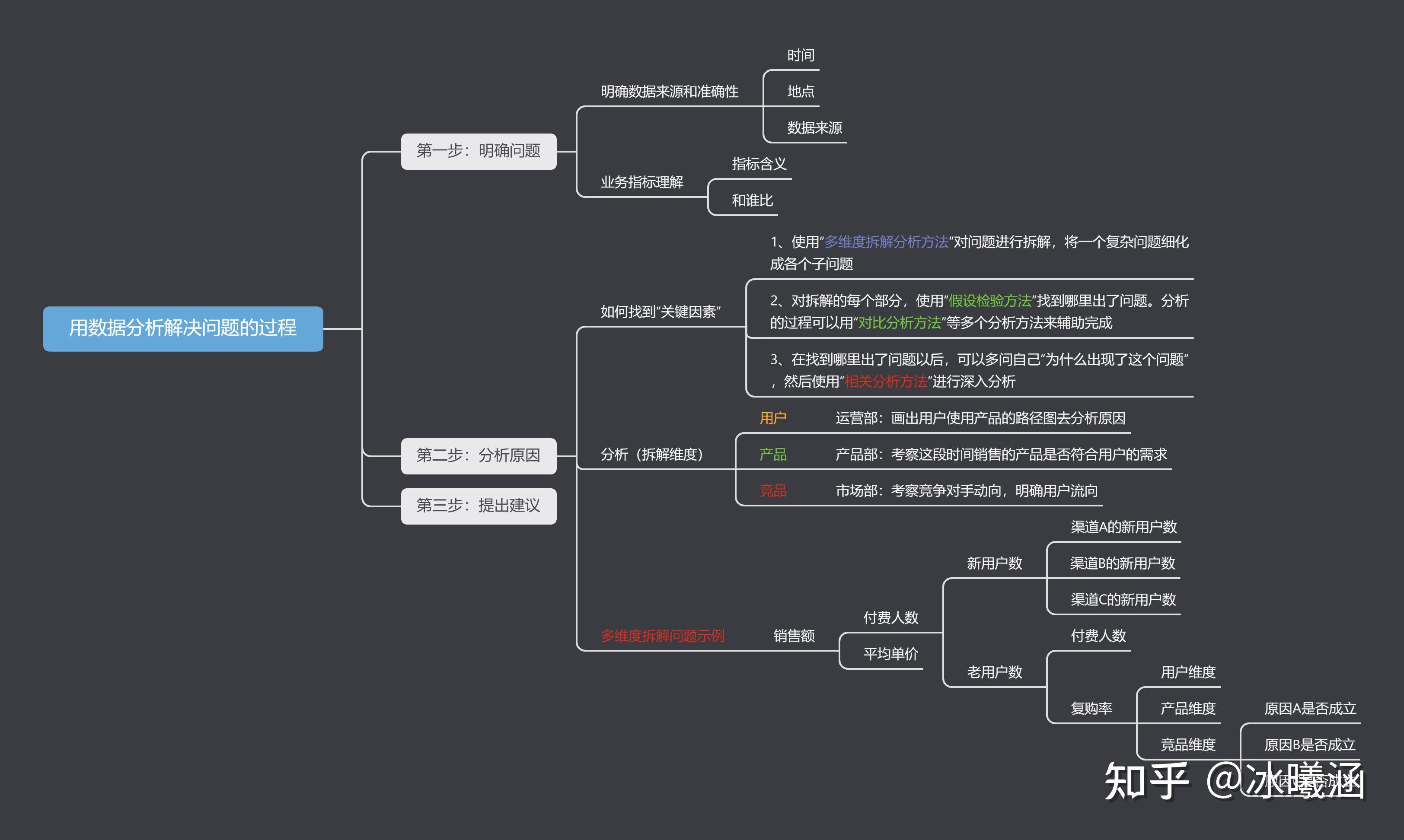如何用数据分析解决业务问题思维导图版