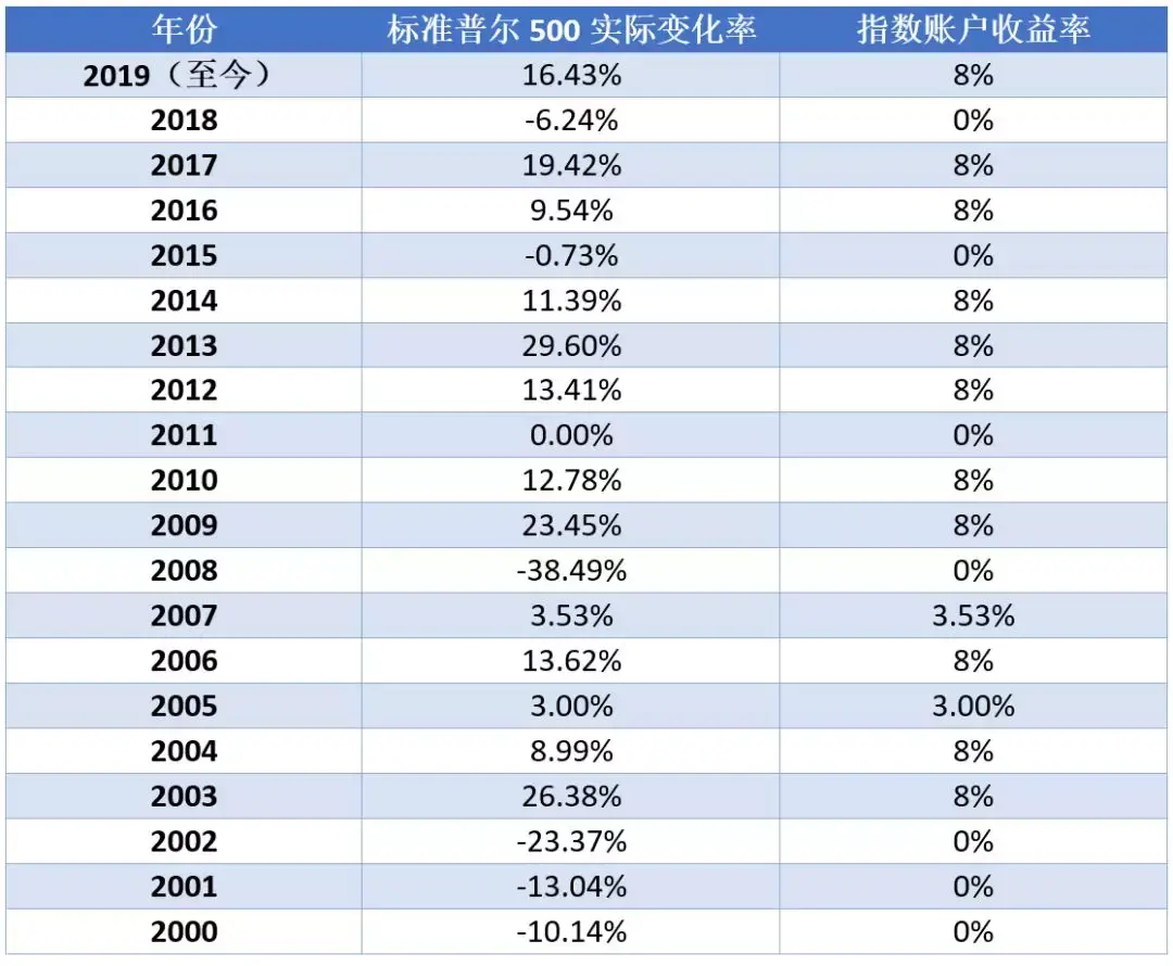 新加坡“指数型万能险”详解- 知乎