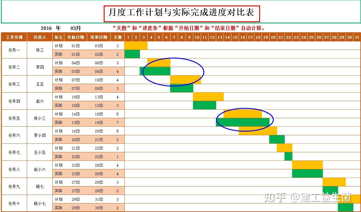 施工甘特图别再手绘了62个甘特图自动生成表工期红线一目了然