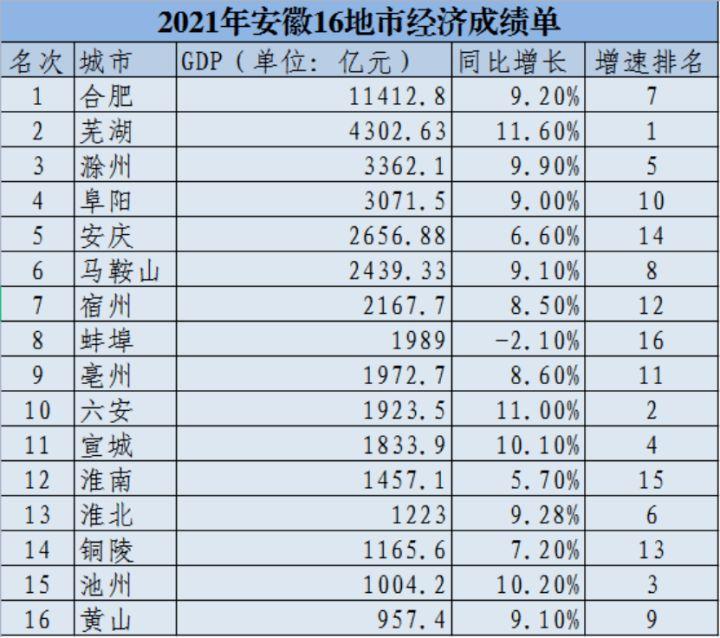 一 ,合肥在安徽省2021年gdp排名