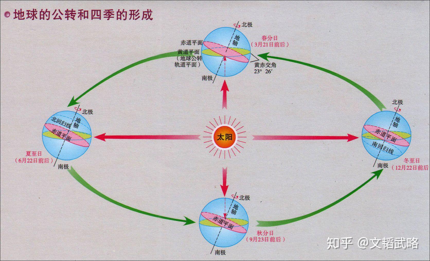 太阳直射点不是在南北回归线移动吗,那对北回归线北面来说太阳不在