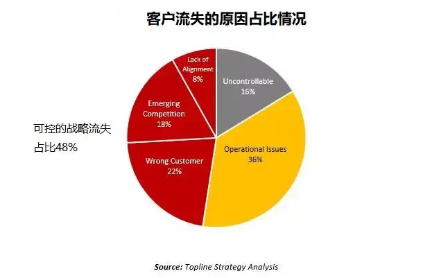 是什么导致b2b客户流失