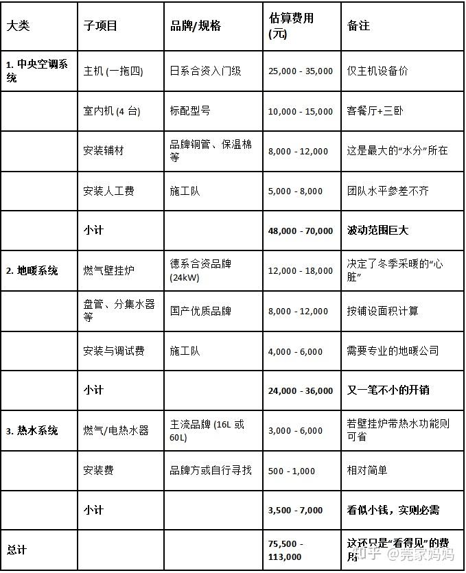120平的房子,中央空调+地暖+热水器要花多少钱?我来算笔账