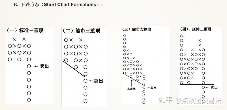 点数图交易法的16大基础模型