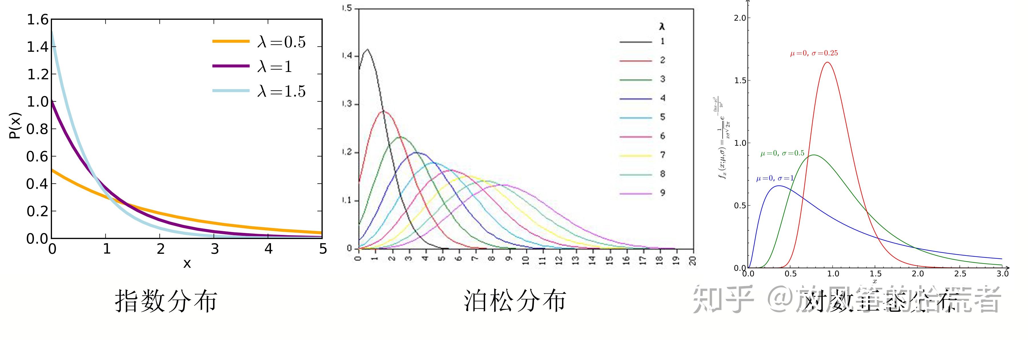 图中黑色线代表真实分布,棕色线代表指数分布(该拟合曲线是以生成指数