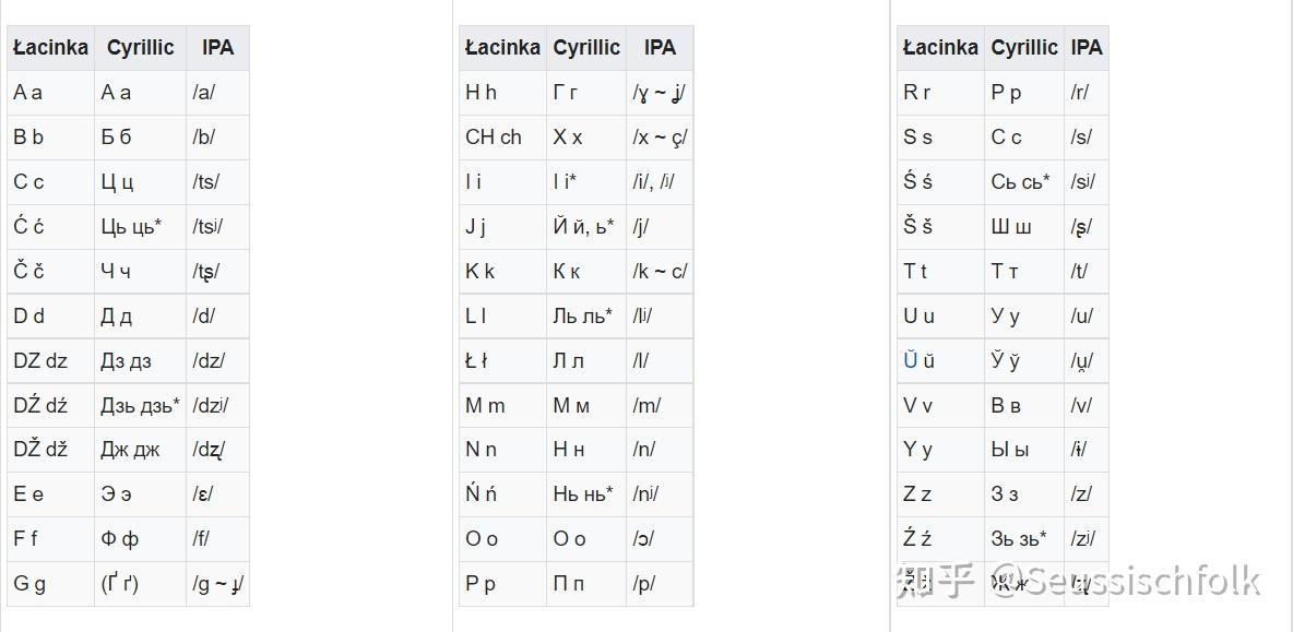 (词条搬运)白罗斯语拉丁化(Łacinka) - 知乎