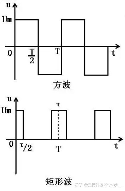 什么是方波?方波和正玄波的区别是什么?无线通信系统为什么不直接发送方波信号? - 知乎