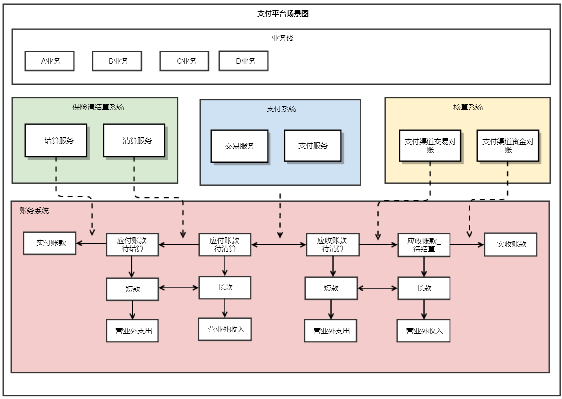 对账系统对对账结果负责;对账系统为工具系统,不参与支付核算清算主