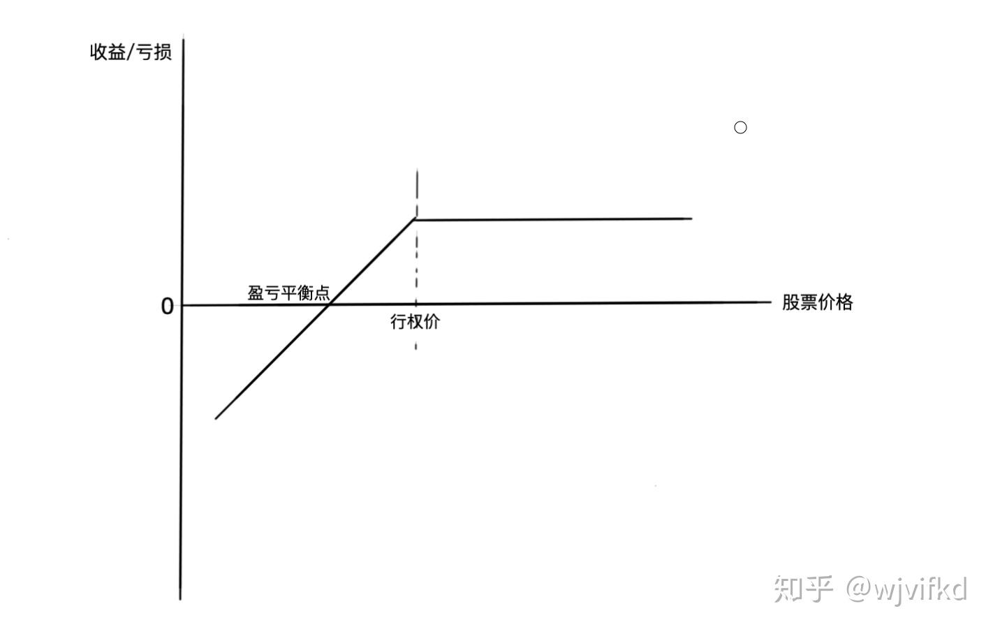 期权(一)—— 几种简单的看涨期权策略 - 知乎