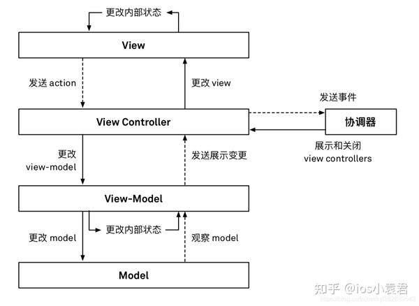 IOS APP 架构设计（一） - 知乎