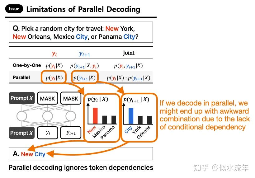 图16:ParallelBench: Understanding the Trade-offs of Parallel Decoding in Diffusion LLMs论文的注释图,展示了并行解码存在的问题。
