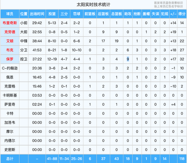 NBA 2020-21 总决赛G1 太阳118:105 雄鹿，1:0 领先，如何评价这场比赛 