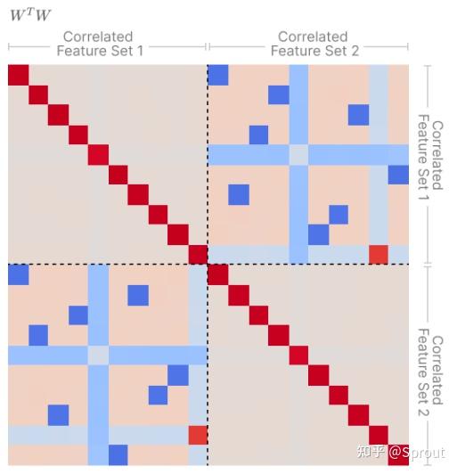 翻译 Toy Models of Superposition 知乎
