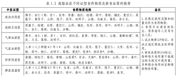 卫健委《成人高血脂食养指南（2023 年版）》发布，附食物选择清单 知乎