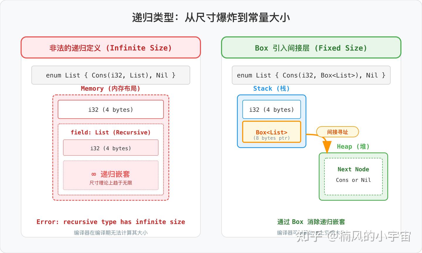 图解 Rust智能指针 Box : 堆内存分配与尺寸适配的艺术 - 知乎