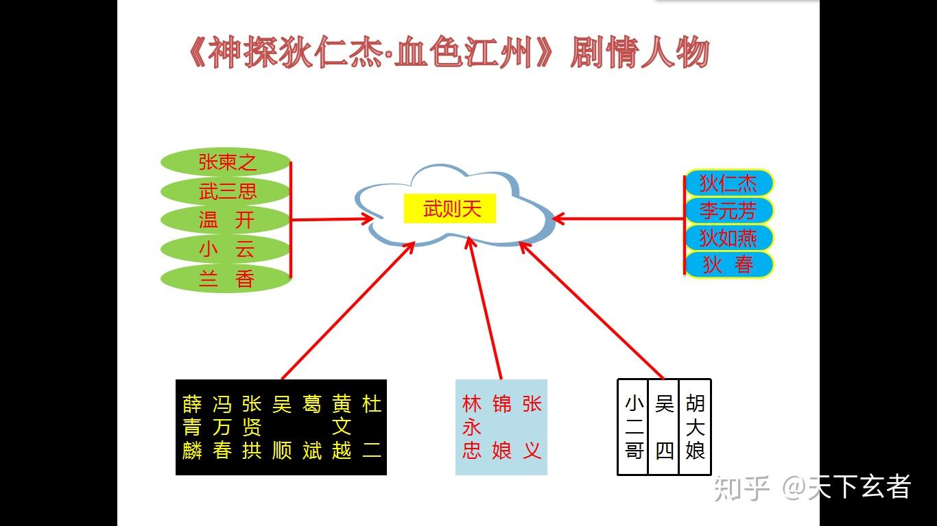 《神探狄仁杰·血色江州》重要人物简介