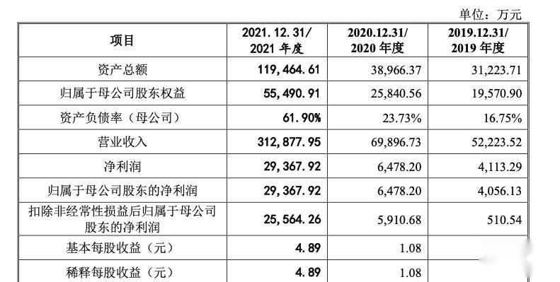 电子网上市审核恢复2021年营收净利暴增董事长郑毅等6