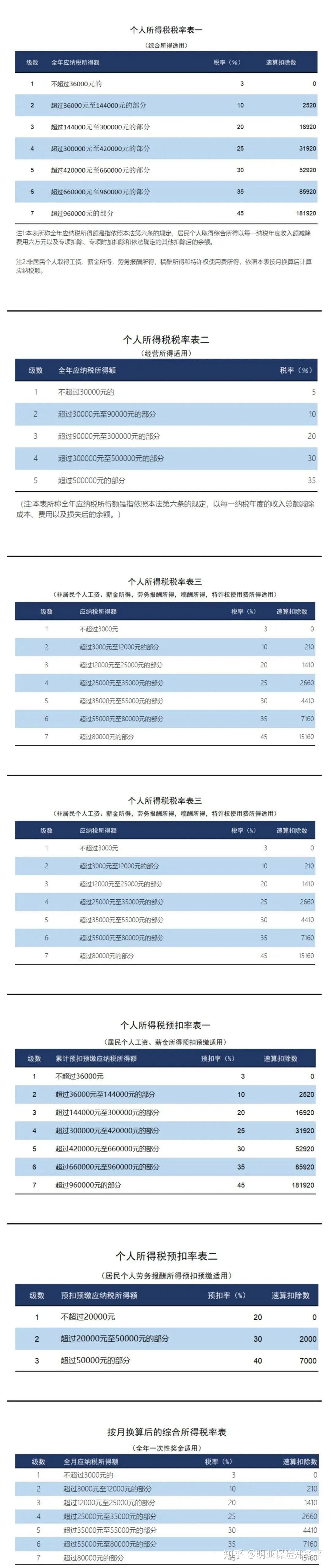 个税,减半!2024最新版个税税率表来了! - 知乎