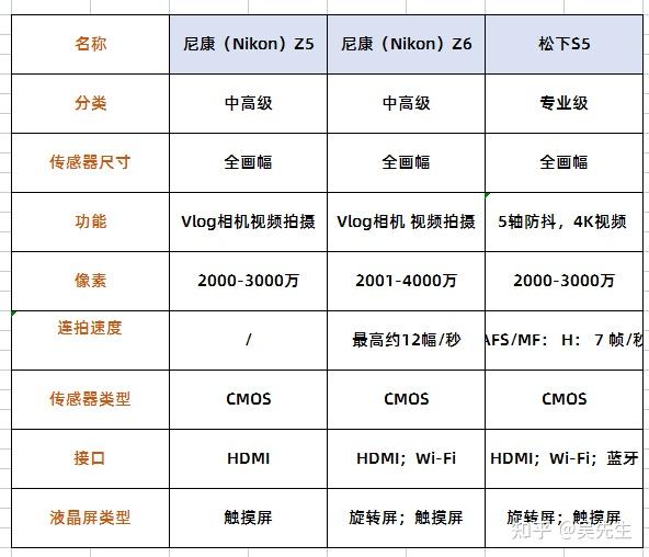 三款相机的参数对比:如日常的使用是拍摄的话,其实选择尼康z5的性价比