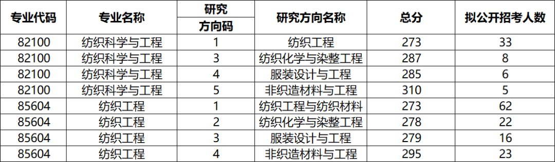 苏州大学各专业考研的复试分数线、拟录取人数统计分享! - 知乎